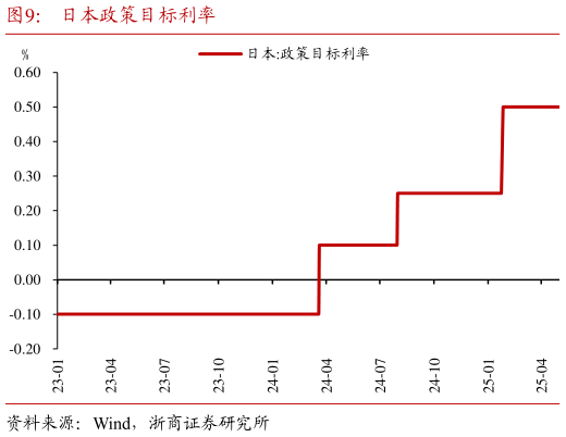 如何才能日本政策目标利率
