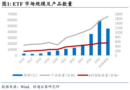 谁知道ETF 市场规模及产品数量