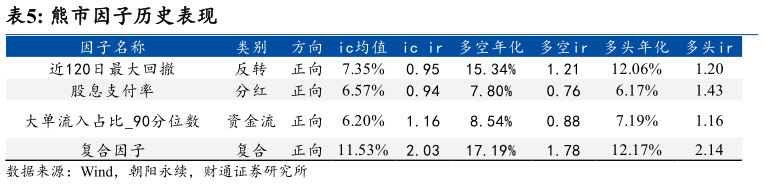 谁知道熊市因子历史表现
