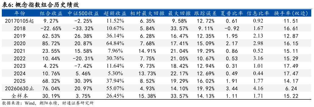 咨询大家概念指数组合历史绩效