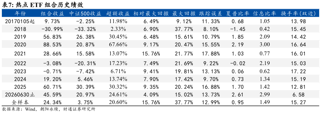 一起讨论下热点 ETF 组合历史绩效
