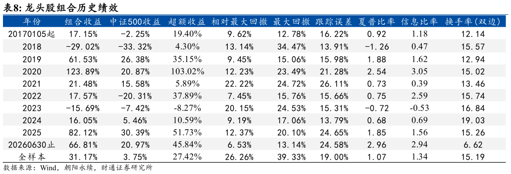 想关注一下龙头股组合历史绩效