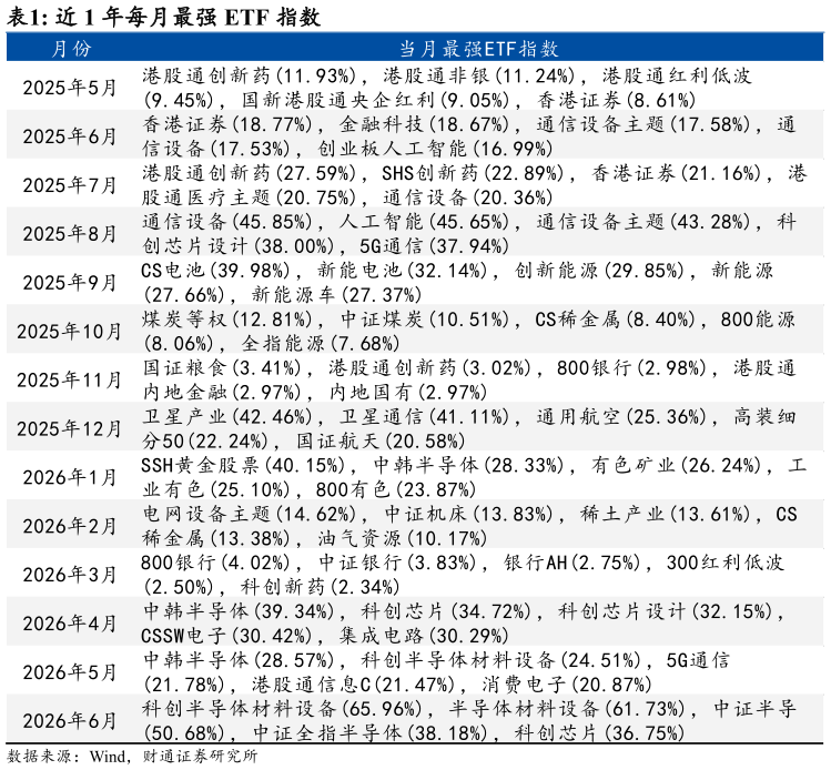 谁能回答近 1 年每月最强 ETF 指数