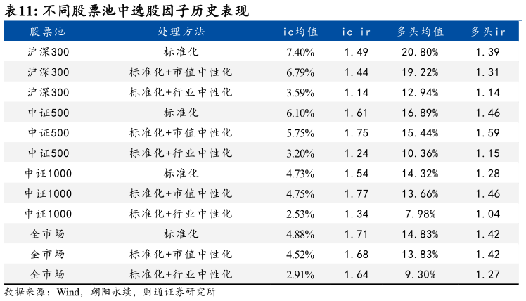 如何看待不同股票池中选股因子历史表现