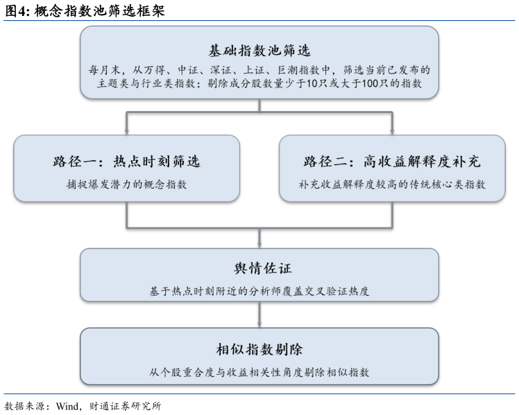 我想了解一下概念指数池筛选框架