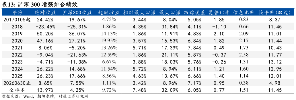 你知道沪深 300 增强组合绩效