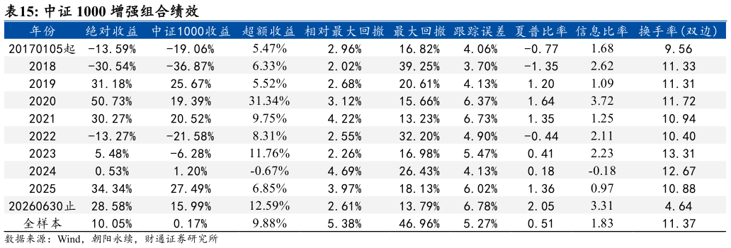 谁知道中证 1000 增强组合绩效