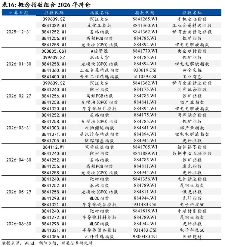 谁知道概念指数组合 2026 年持仓