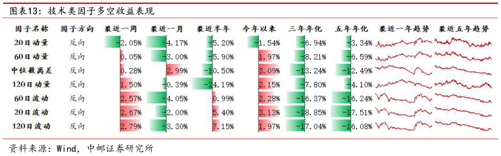 我想了解一下技术类因子多空收益表现?