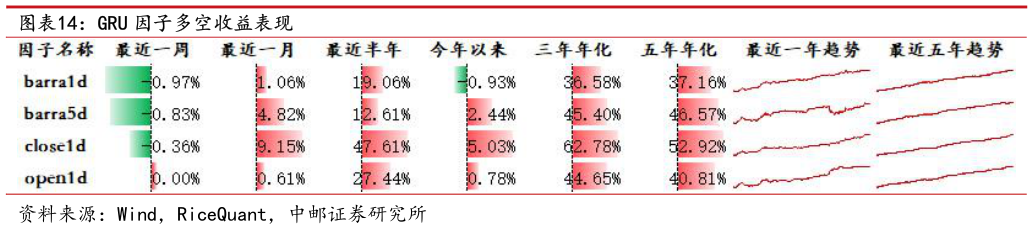 想关注一下GRU 因子多空收益表现?