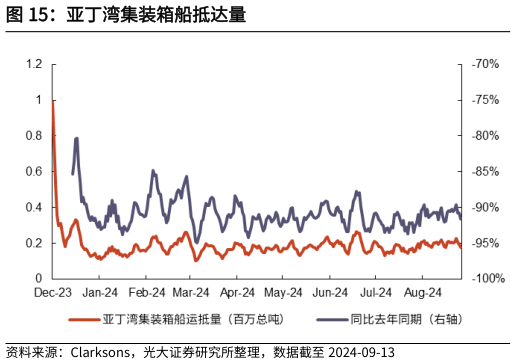 你知道亚丁湾集装箱船抵达量