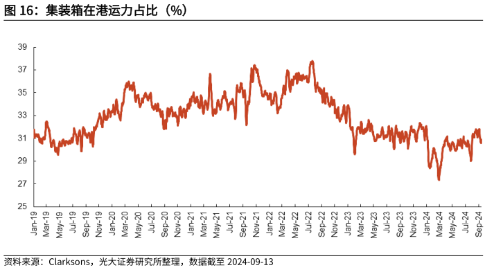 咨询大家集装箱在港运力占比（%）