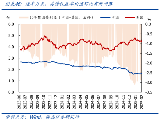 谁能回答近半月来，美债收益率均值环比有所回落?