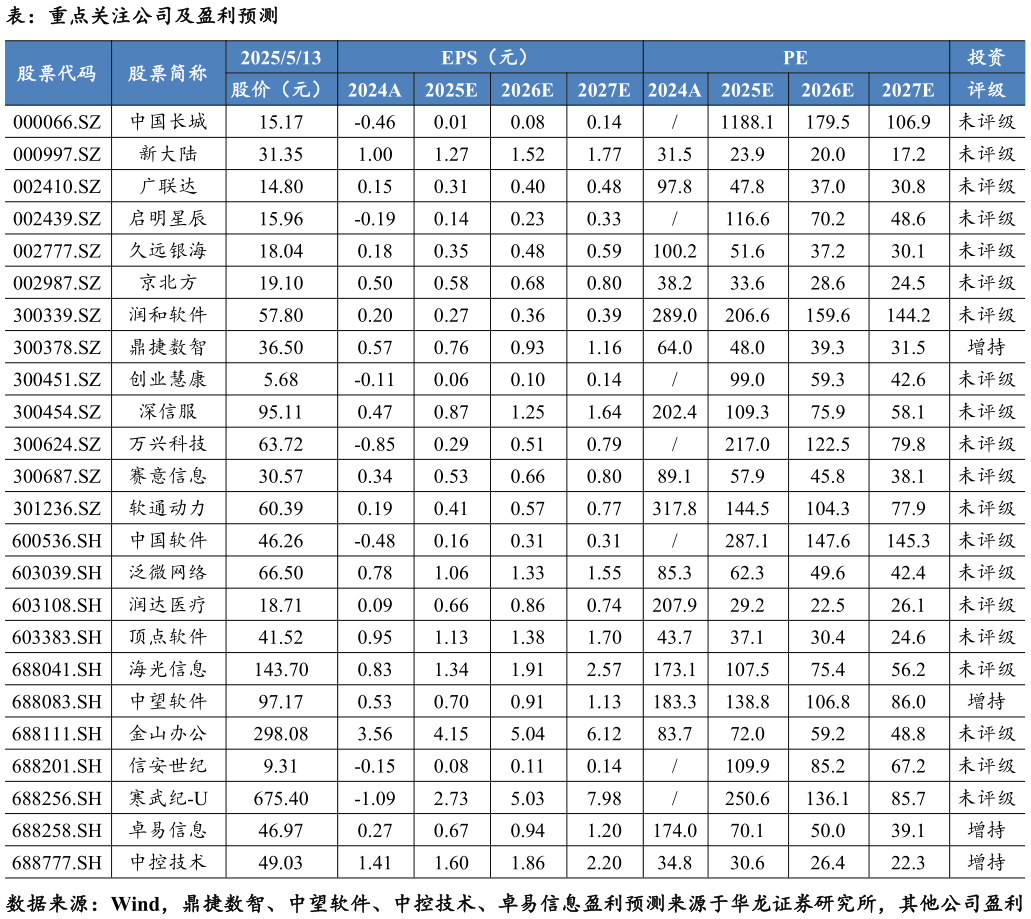 谁知道表：重点关注公司及盈利预测