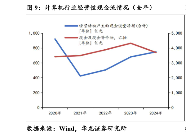 我想了解一下计算机行业经营性现金流情况（全年）