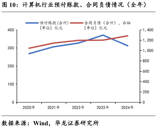 如何了解计算机行业预付账款、合同负债情况（全年）