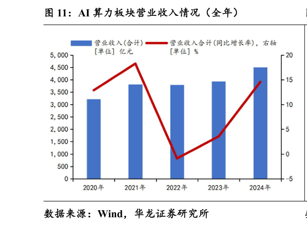 如何解释AI 算力板块营业收入情况（全年）