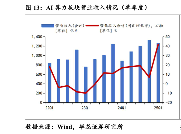 一起讨论下AI 算力板块营业收入情况（单季度）