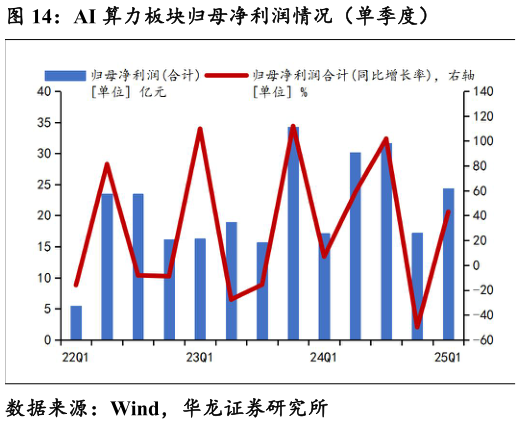 你知道AI 算力板块归母净利润情况（单季度）