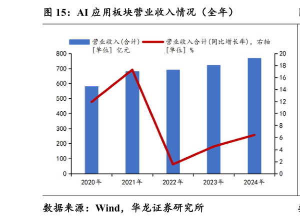 咨询下各位AI 应用板块营业收入情况（全年）