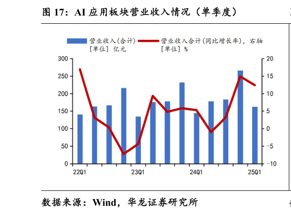 如何才能AI 应用板块营业收入情况（单季度）