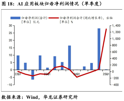 如何了解AI 应用板块归母净利润情况（单季度）