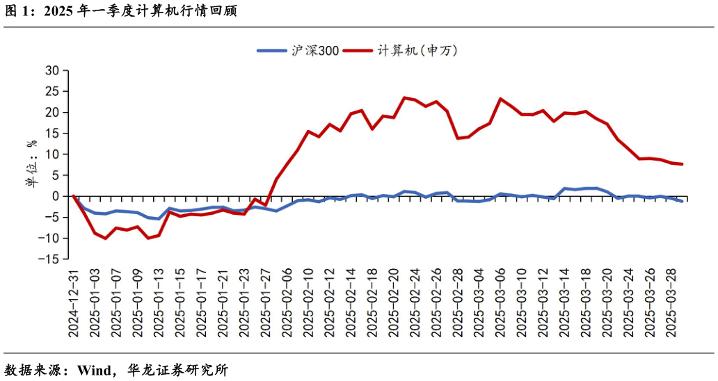 如何了解2025 年一季度计算机行情回顾