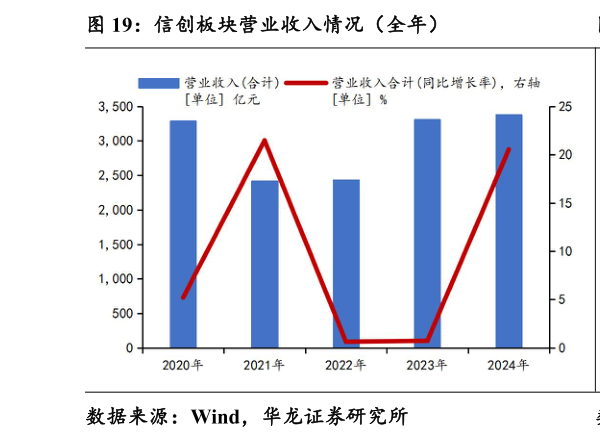 谁知道信创板块营业收入情况（全年）