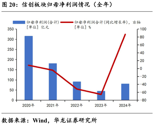 咨询下各位信创板块归母净利润情况（全年）