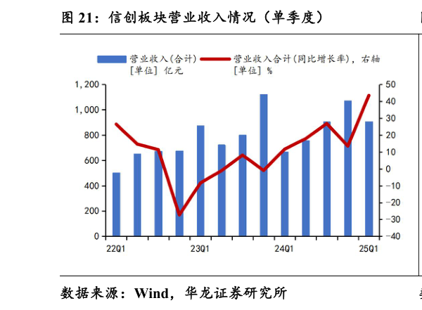 如何才能信创板块营业收入情况（单季度）