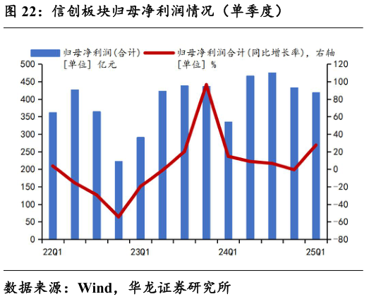 请问一下信创板块归母净利润情况（单季度）