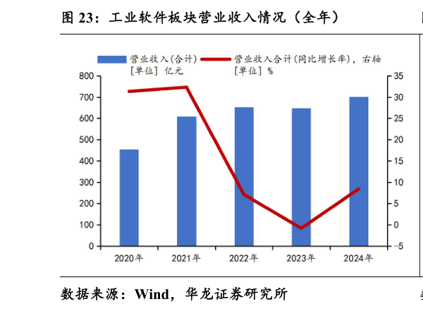 我想了解一下工业软件板块营业收入情况（全年）