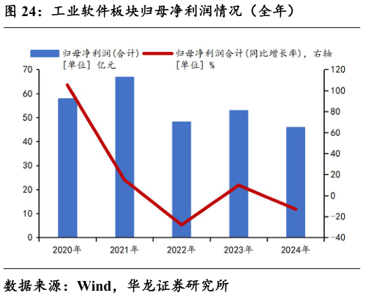 如何才能工业软件板块归母净利润情况（全年）