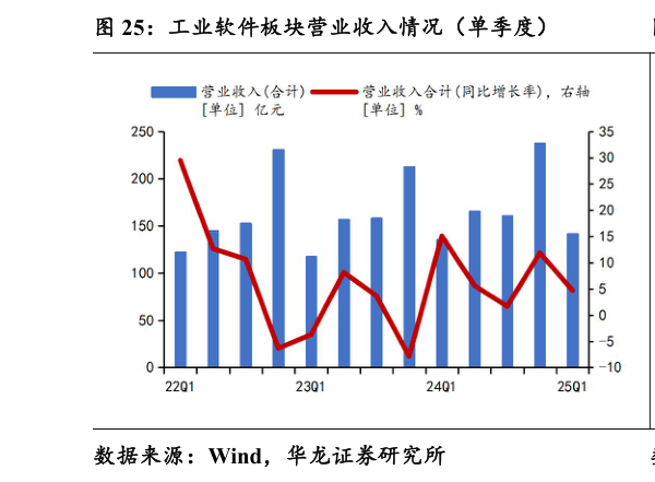 一起讨论下工业软件板块营业收入情况（单季度）