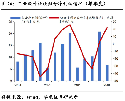 如何才能工业软件板块归母净利润情况（单季度）
