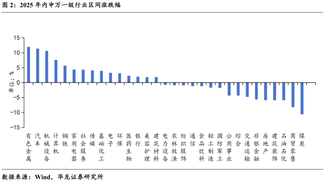 想关注一下2025 年内申万一级行业区间涨跌幅