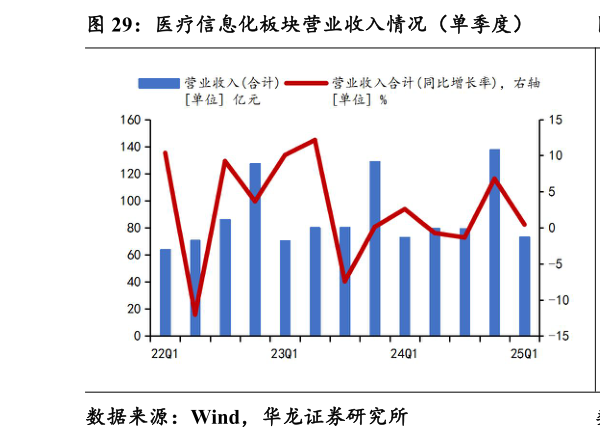 请问一下医疗信息化板块营业收入情况（单季度）