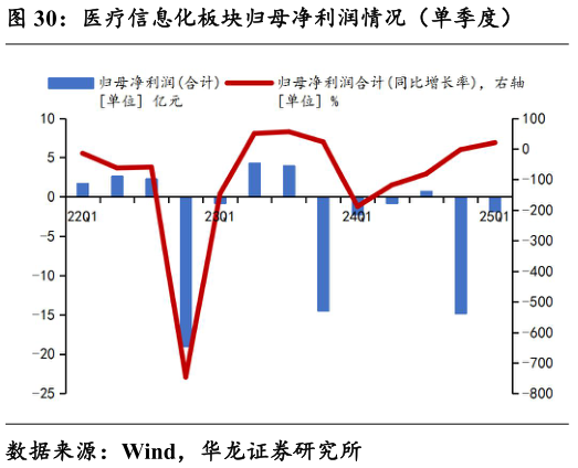 谁知道医疗信息化板块归母净利润情况（单季度）