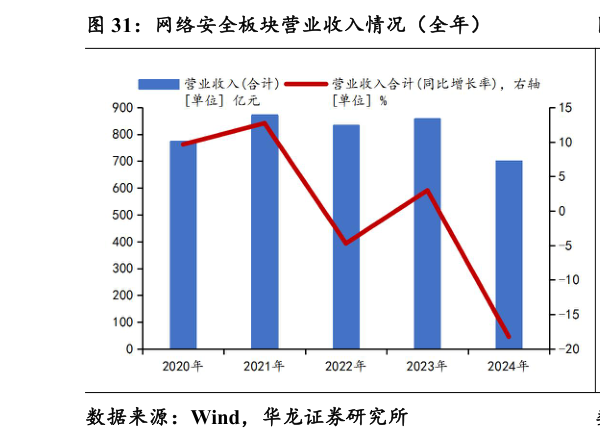 如何才能网络安全板块营业收入情况（全年）