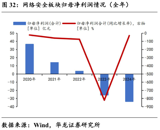 想问下各位网友网络安全板块归母净利润情况（全年）