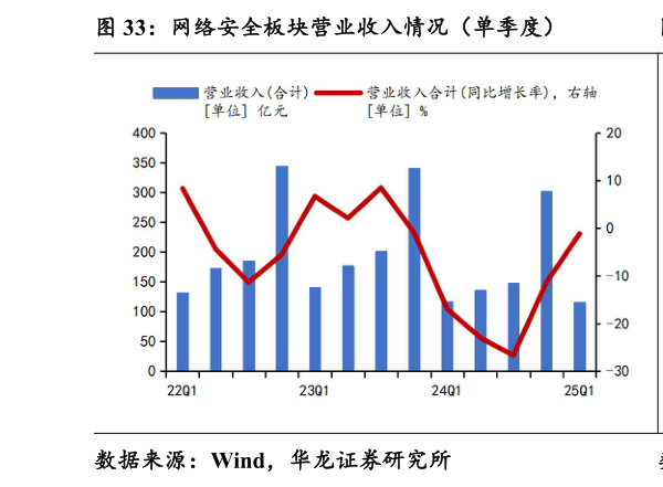 各位网友请教一下网络安全板块营业收入情况（单季度）