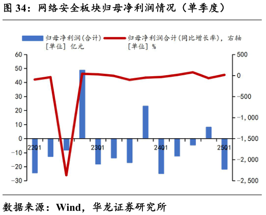 如何解释网络安全板块归母净利润情况（单季度）