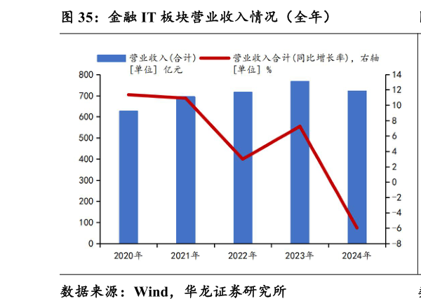 请问一下金融 IT 板块营业收入情况（全年）