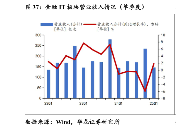 如何才能金融 IT 板块营业收入情况（单季度）