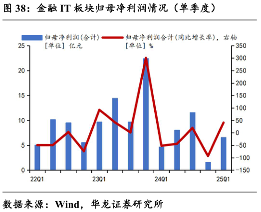 咨询下各位金融 IT 板块归母净利润情况（单季度）