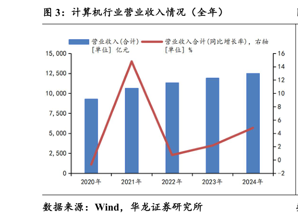 如何才能计算机行业营业收入情况（全年）