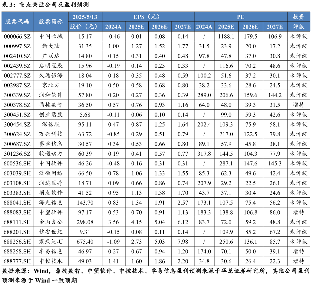 咨询大家重点关注公司及盈利预测