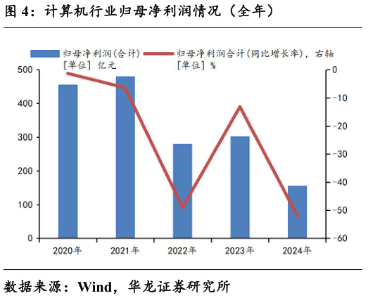 如何看待计算机行业归母净利润情况（全年）