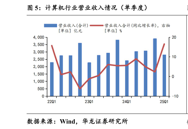 谁能回答计算机行业营业收入情况（单季度）