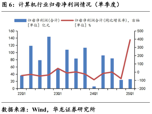 咨询大家计算机行业归母净利润情况（单季度）